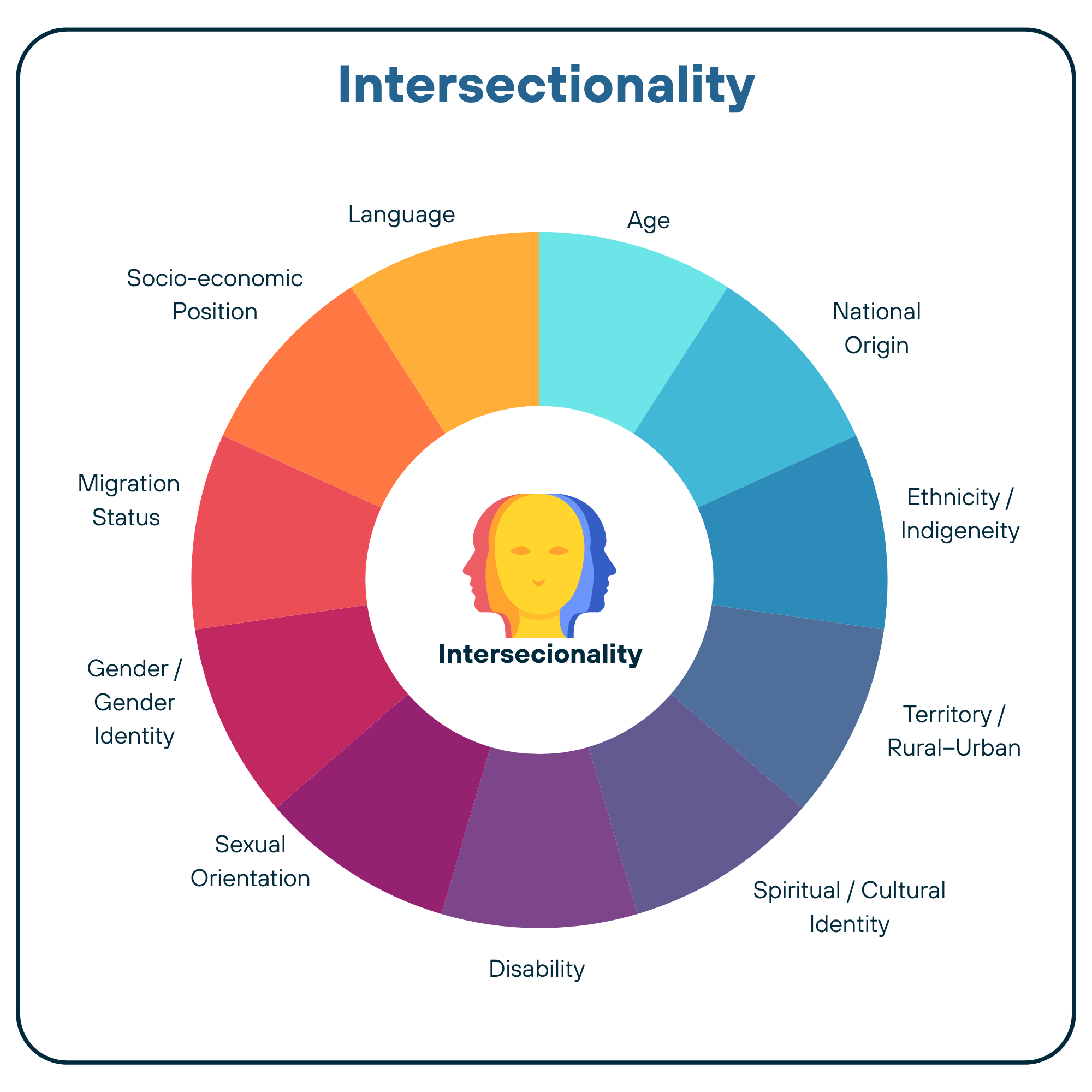 Intersectionality map