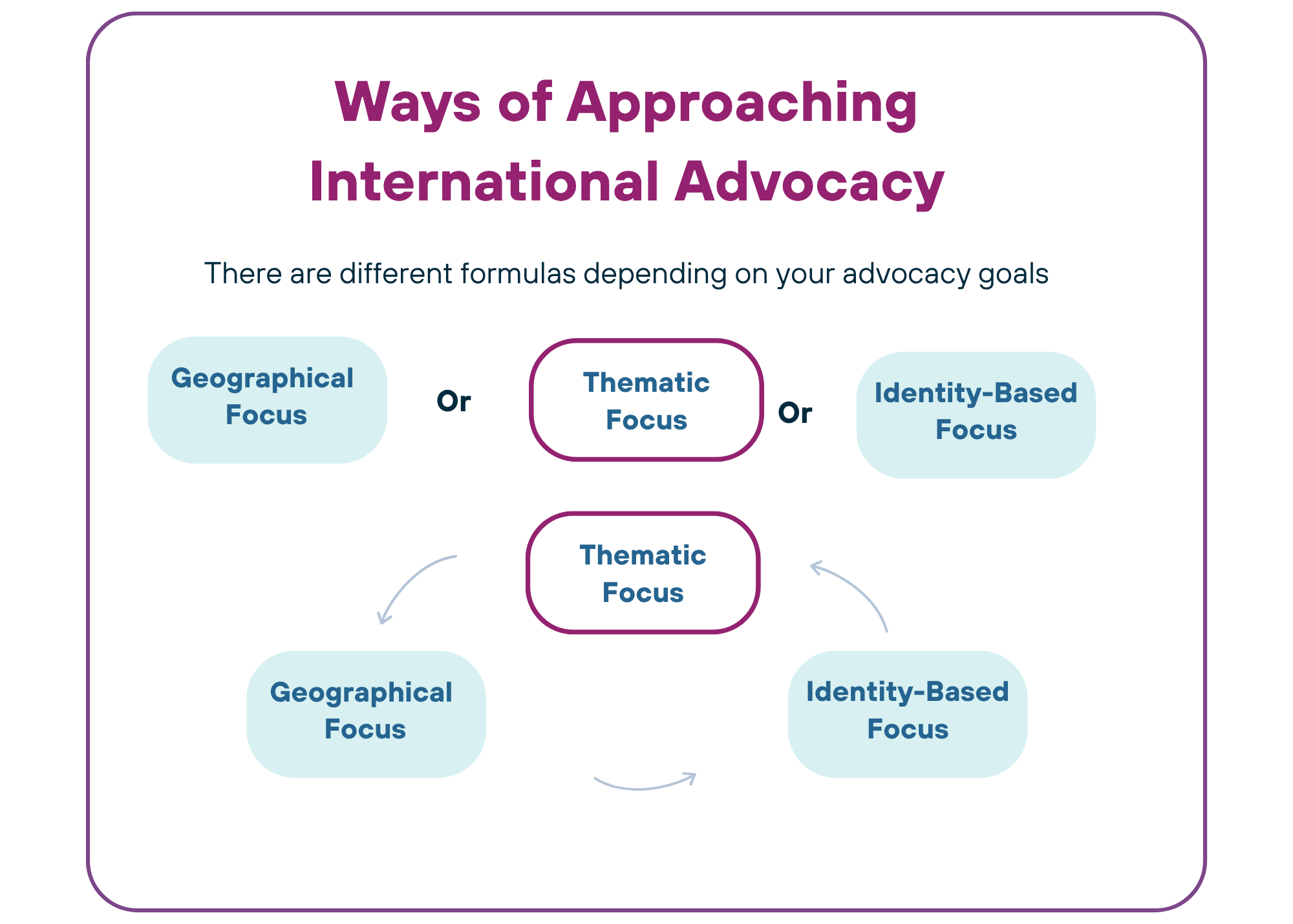 Ways of approaching international advocacy