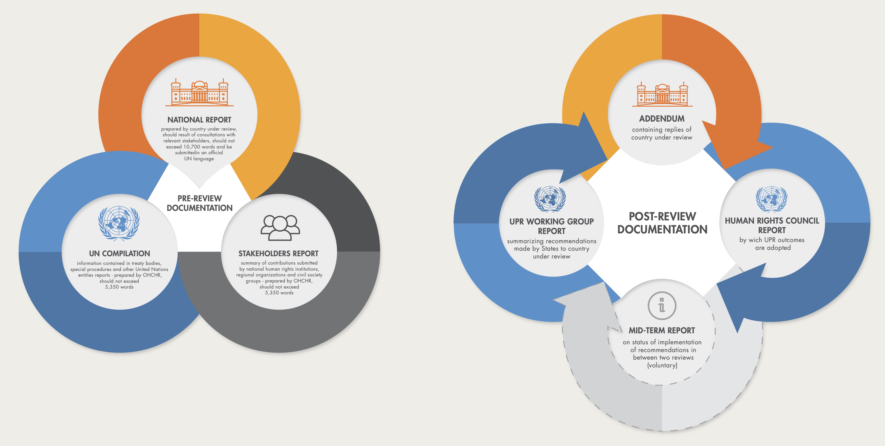 UPR Review Process