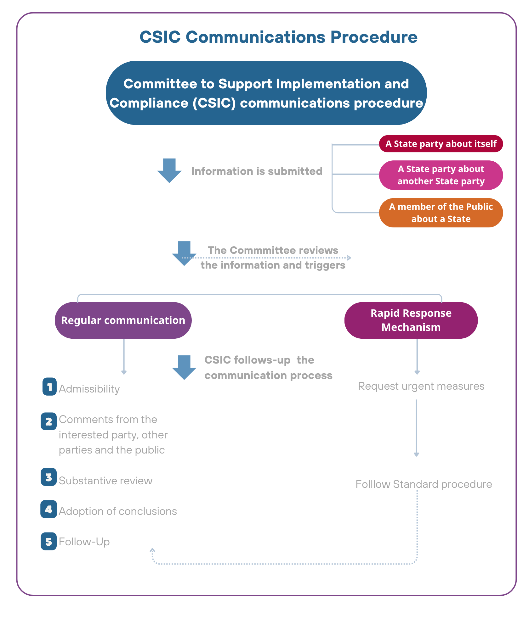 Submitting communications