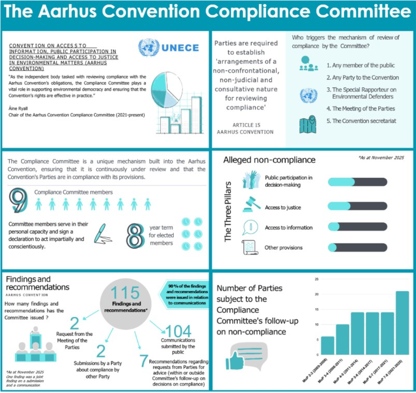 Aarhus Convention Compliance Committee