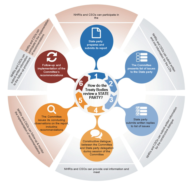 Reporting cycle with stakeholders